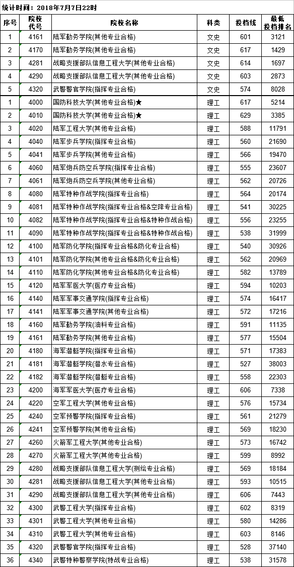 江西省2018年高招提前批本科录取情况发布