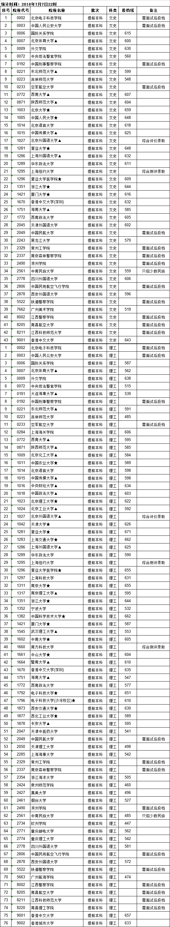 江西省2018年高招提前批本科录取情况发布