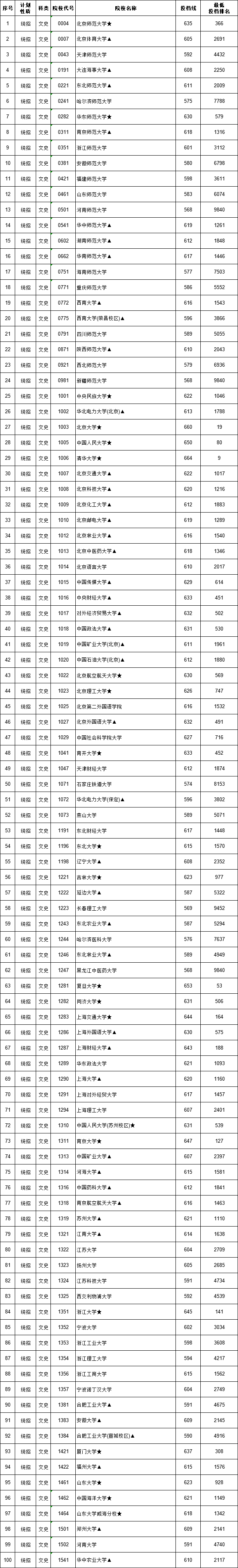 江西省2018年高招第一批本科批次投档情况发布