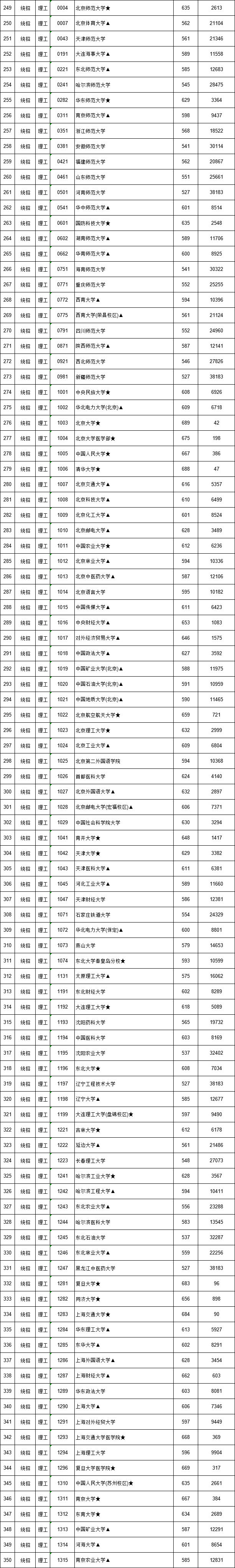 江西省2018年高招第一批本科批次投档情况发布