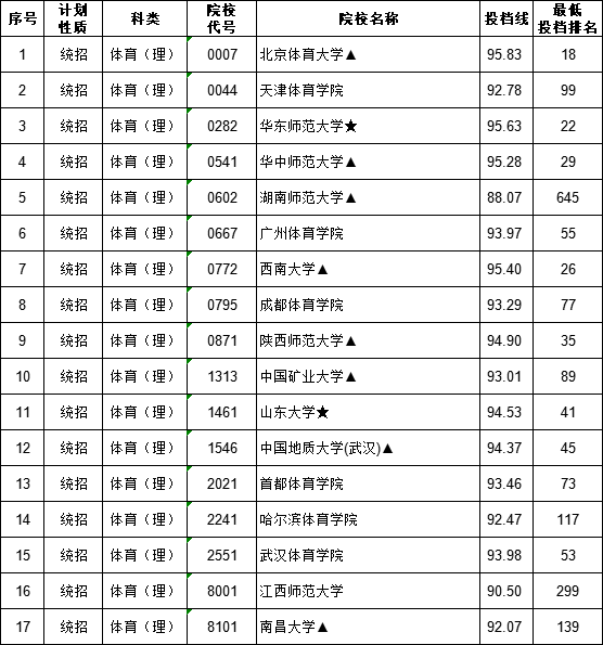 江西省2018年高招第一批本科批次投档情况发布