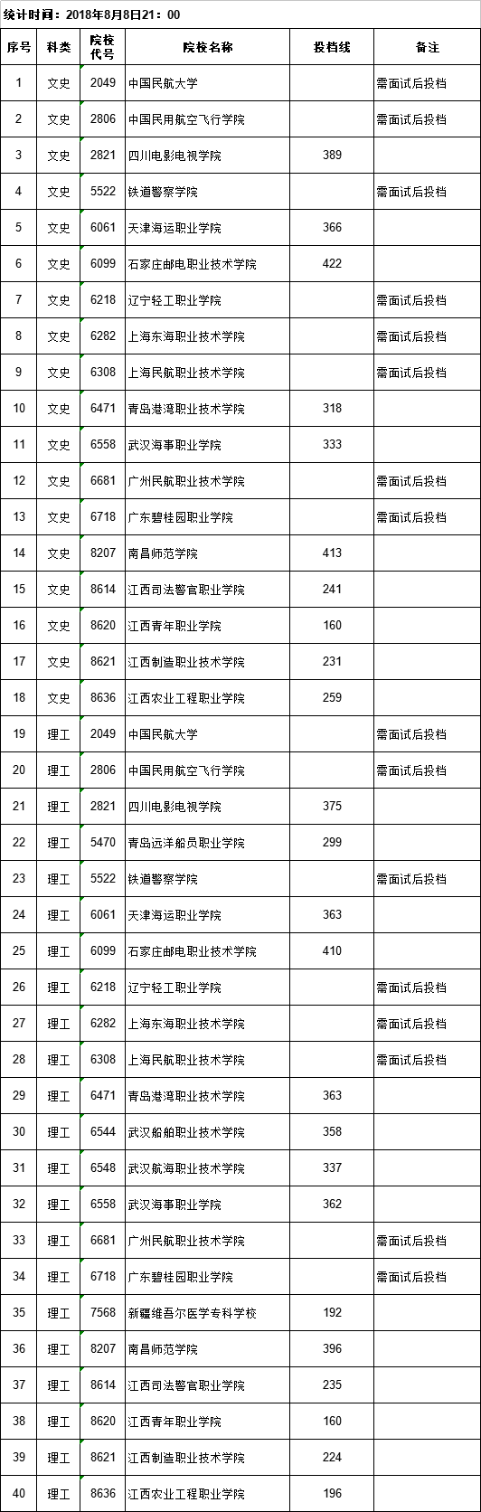 我省2018年普通高校招生提前批高职（专科）录取开始