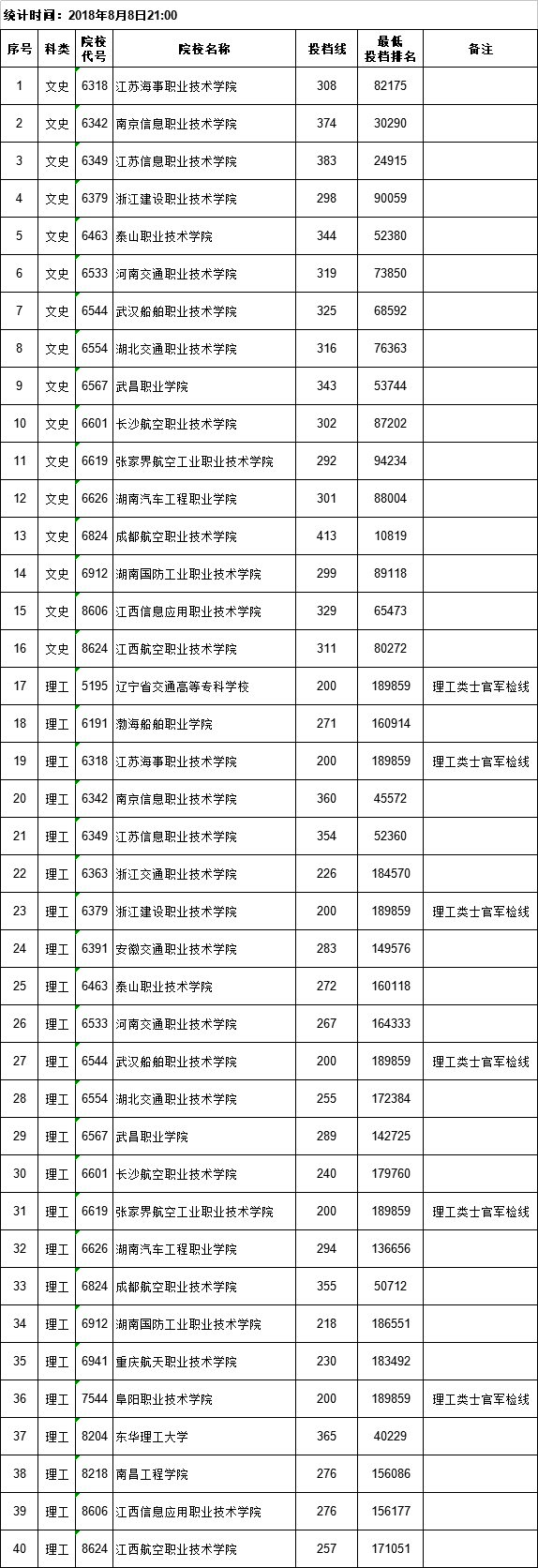 我省2018年普通高校招生提前批高职（专科）录取开始