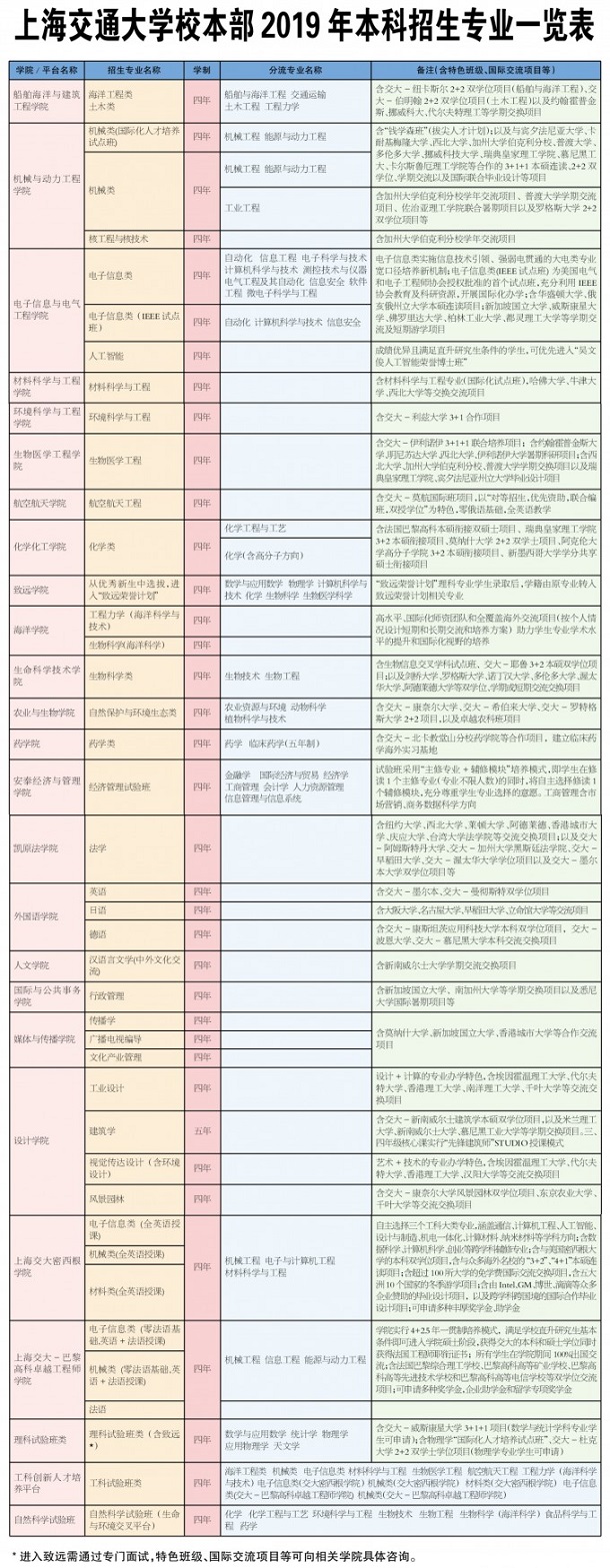 上海交通大学有哪些专业