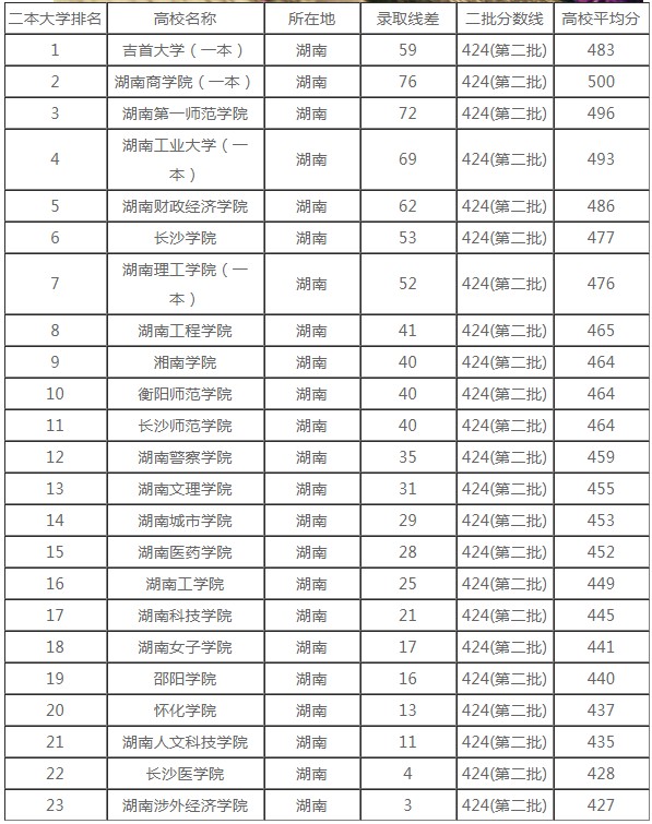 湖南二本大学排名 二本院校有哪些