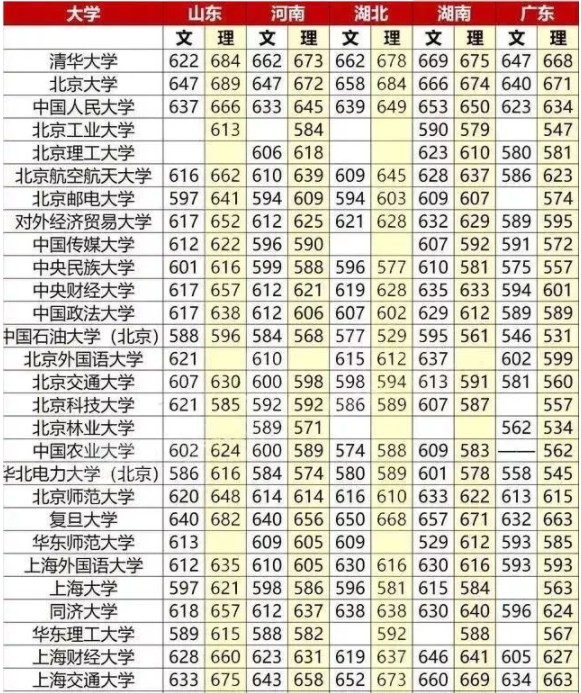 211最低分数线 211录取分是多少