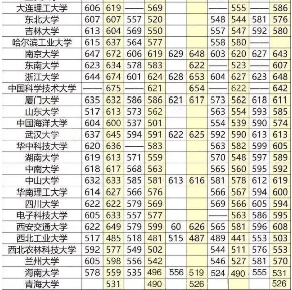 211最低分数线 211录取分是多少