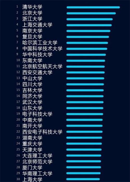 人工智能专业大学排名 哪些院校开设人工智能