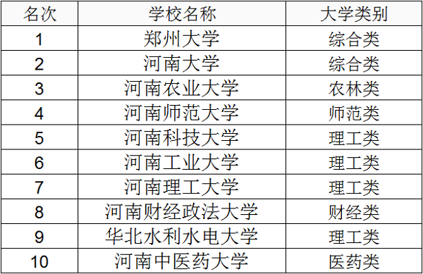 河南的一本大学有哪些