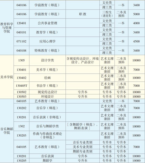 云南师范大学有哪些专业