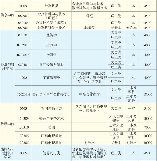 云南师范大学有哪些专业