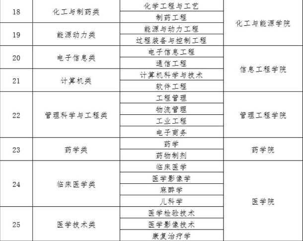 郑州大学有哪些专业