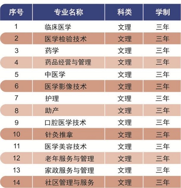 长沙医学院有哪些专业