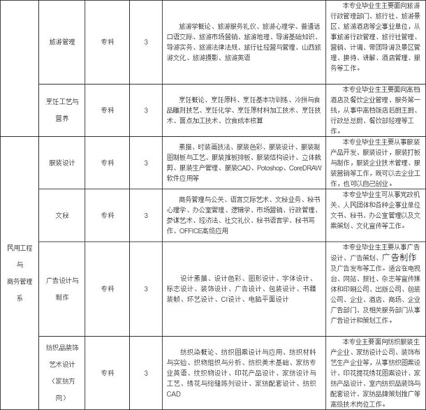 晋城职业技术学院有哪些专业