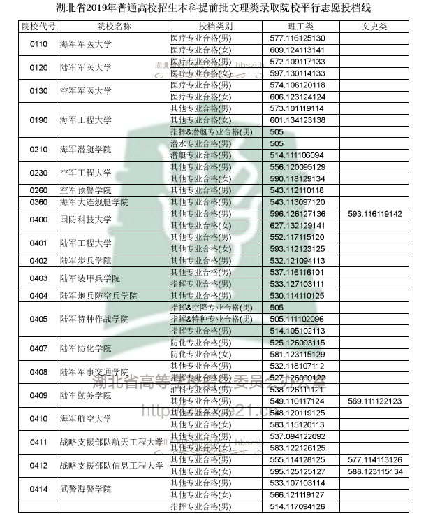 2019湖北高考本科提前批院校投档线[文科 理科]