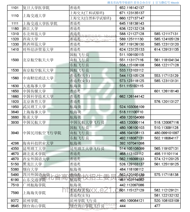 2019湖北高考本科提前批院校投档线[文科 理科]