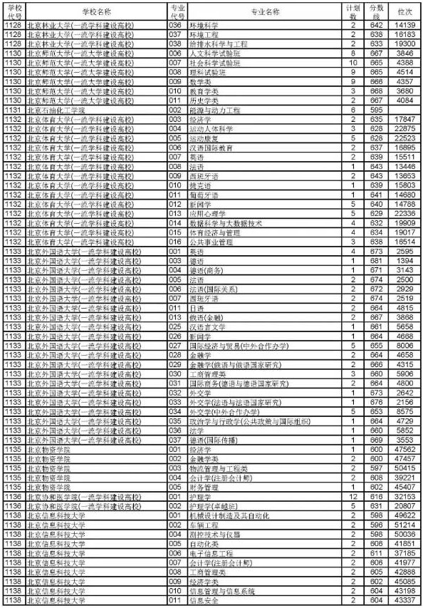 2019浙江高考普通类一段平行投档分数线