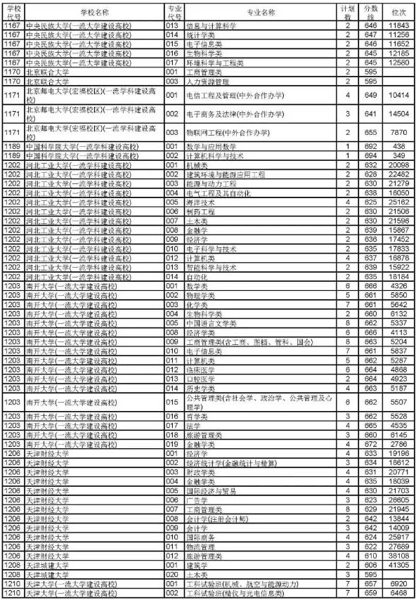 2019浙江高考普通类一段平行投档分数线