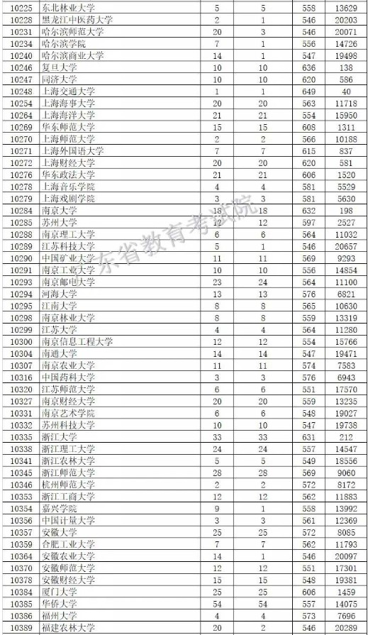 2019广东本科批次投档分数线【文科理科】