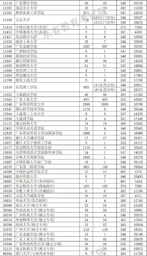 2019广东本科批次投档分数线【文科理科】