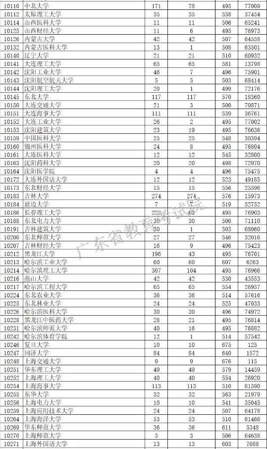 2019广东本科批次投档分数线【文科理科】