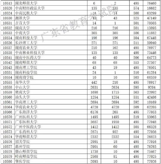 2019广东本科批次投档分数线【文科理科】