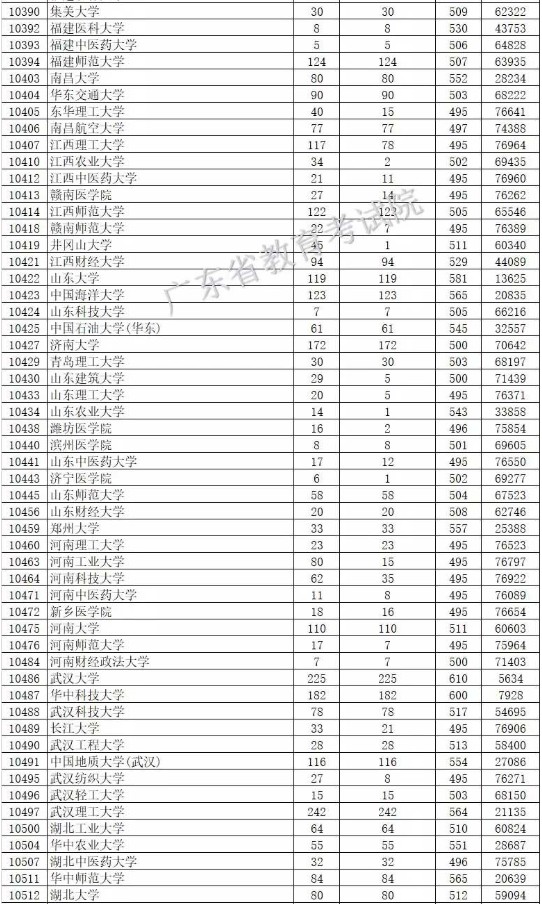 2019广东本科批次投档分数线【理科】