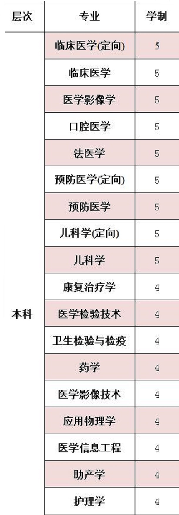 杭州医学院有哪些专业