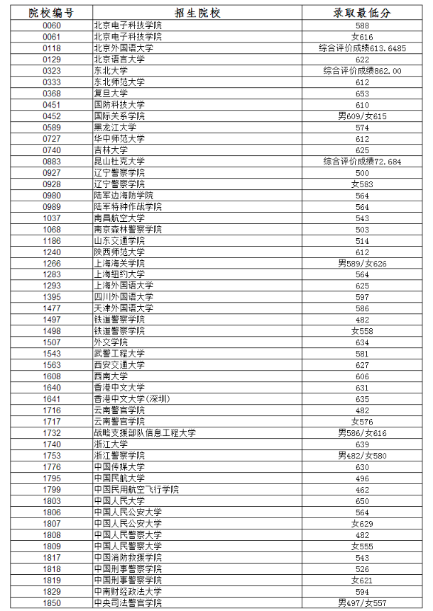 2019辽宁高考本科提前批录取最低分[文科 理科]