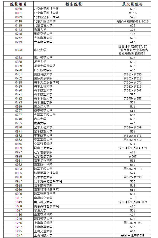 2019辽宁高考本科提前批录取最低分[理科]