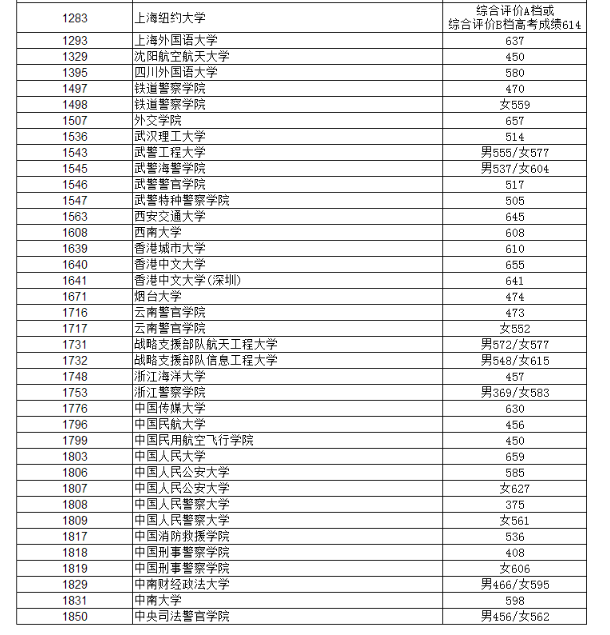 2019辽宁高考本科提前批录取最低分[理科]