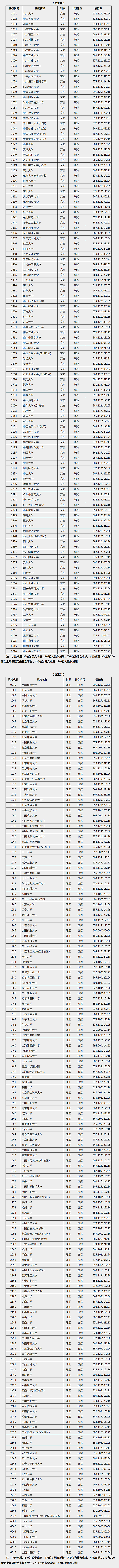 2019山西高校一本A类院校投档线【文科 理科】