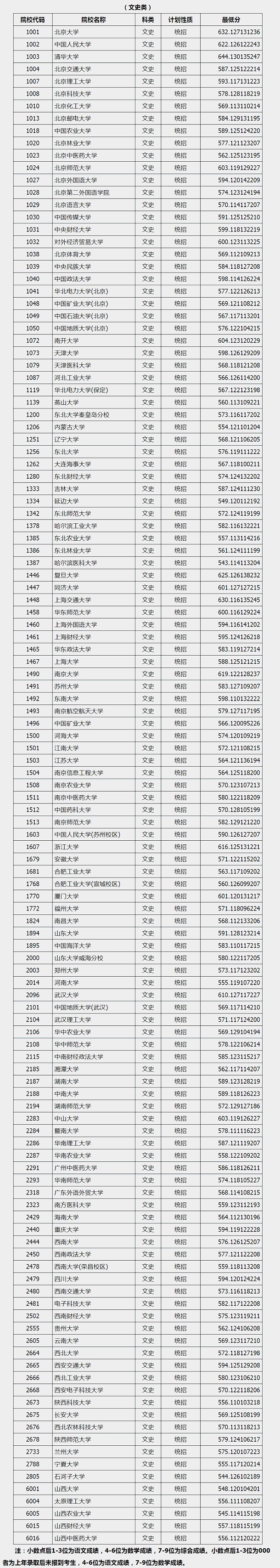 2019山西高校一本A类院校投档线【文科】