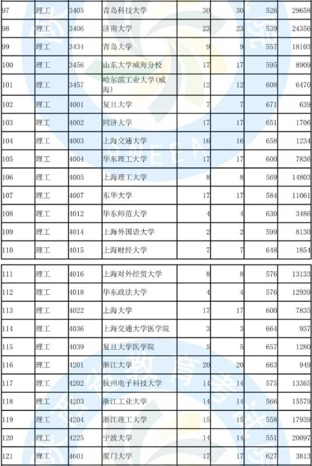 2019陕西国家专项计划投档分数线【文科理科】