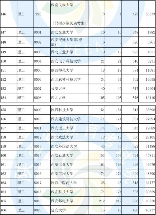 2019陕西国家专项计划投档分数线【文科理科】