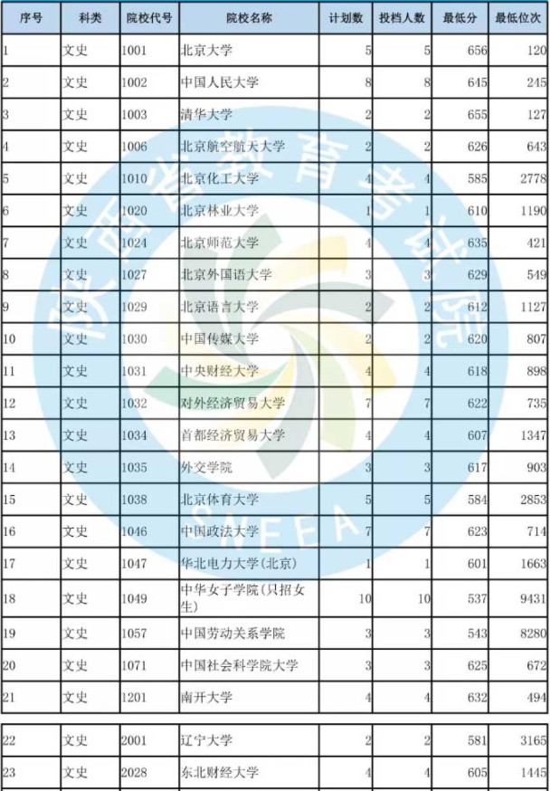 2019陕西国家专项计划投档分数线【文科】