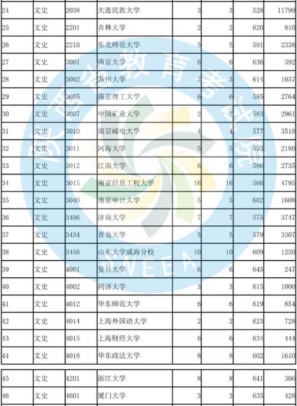 2019陕西国家专项计划投档分数线【文科】