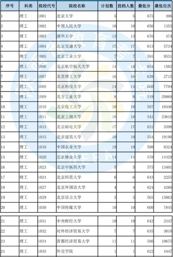 2019陕西国家专项计划投档分数线【理科】