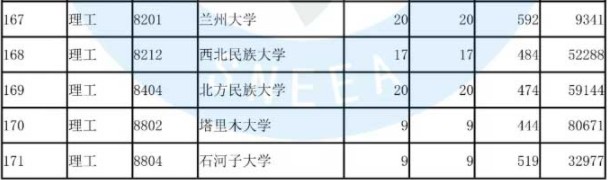 2019陕西国家专项计划投档分数线【理科】