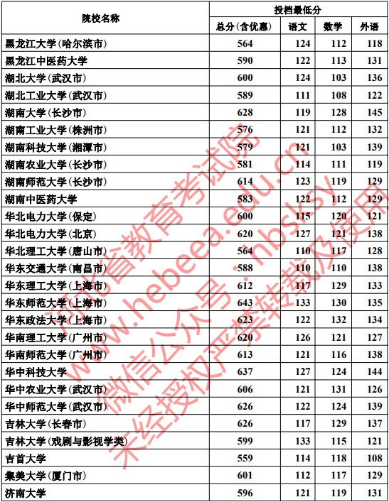 2019河北本科一批一志愿平行投档分数线【文科理科】