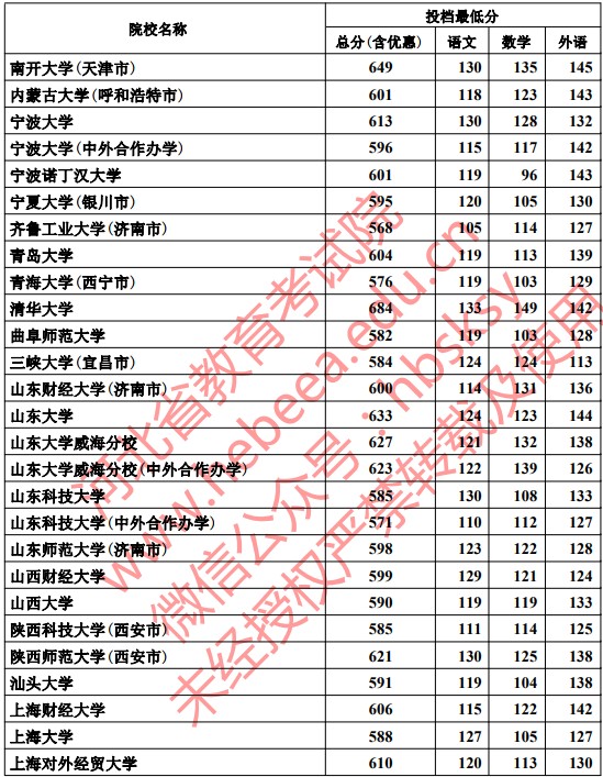 2019河北本科一批一志愿平行投档分数线【文科理科】