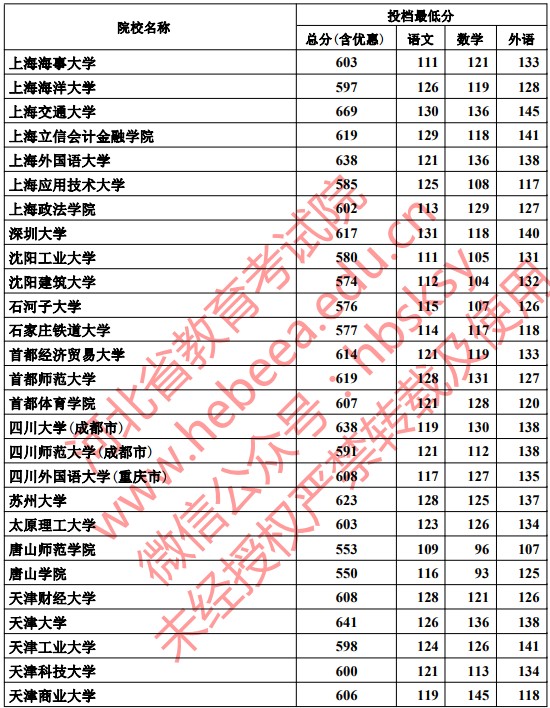 2019河北本科一批一志愿平行投档分数线【文科理科】