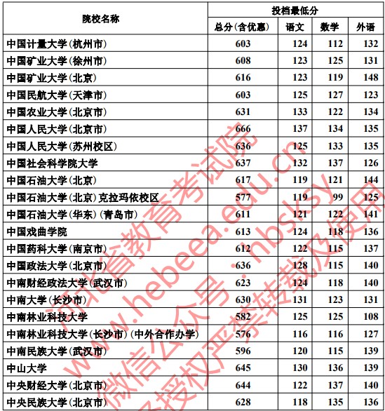 2019河北本科一批一志愿平行投档分数线【文科理科】