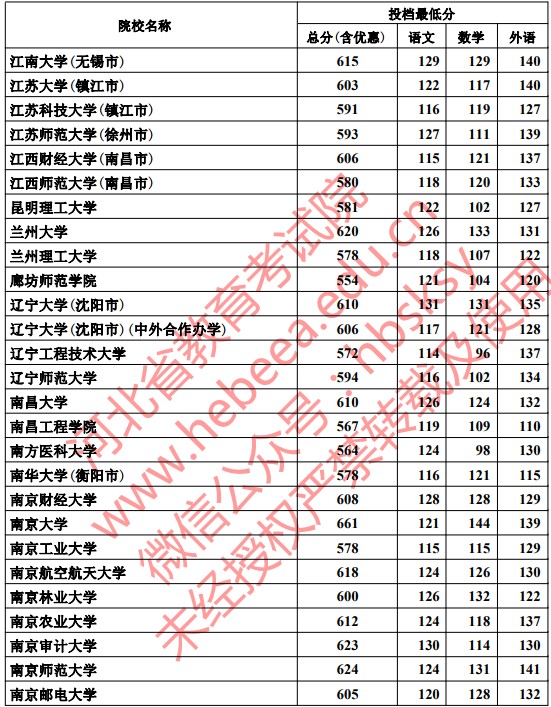 2019河北本科一批一志愿平行投档分数线【文科】