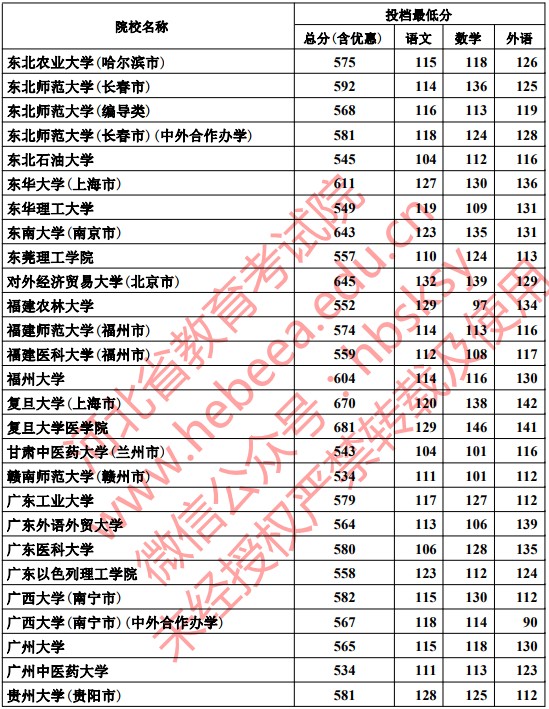 2019河北本科一批一志愿平行投档分数线【文科理科】