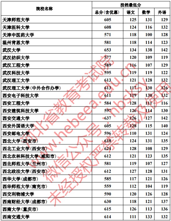 2019河北本科一批一志愿平行投档分数线【文科】