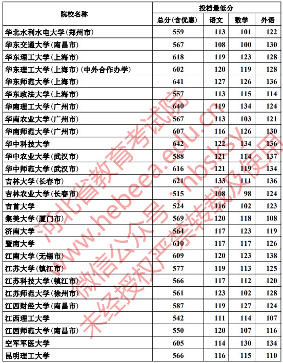 2019河北本科一批一志愿平行投档分数线【文科理科】