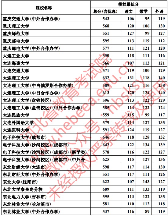 2019河北本科一批一志愿平行投档分数线【理科】