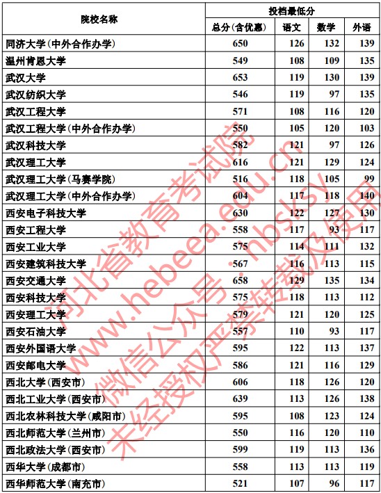 2019河北本科一批一志愿平行投档分数线【文科理科】