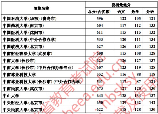 2019河北本科一批一志愿平行投档分数线【理科】